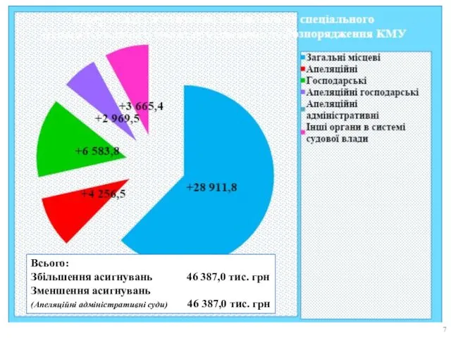 Всього: Збільшення асигнувань 46 387,0 тис. грн Зменшення асигнувань (Апеляційні адміністративні суди) 46 387,0 тис. грн