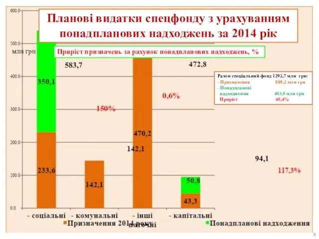 Планові видатки спецфонду з урахуванням понадпланових надходжень за 2014 рік млн