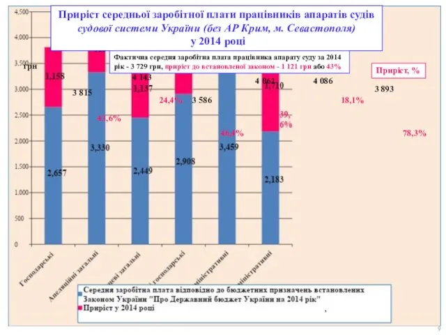 грн Приріст середньої заробітної плати працівників апаратів судів судової системи України