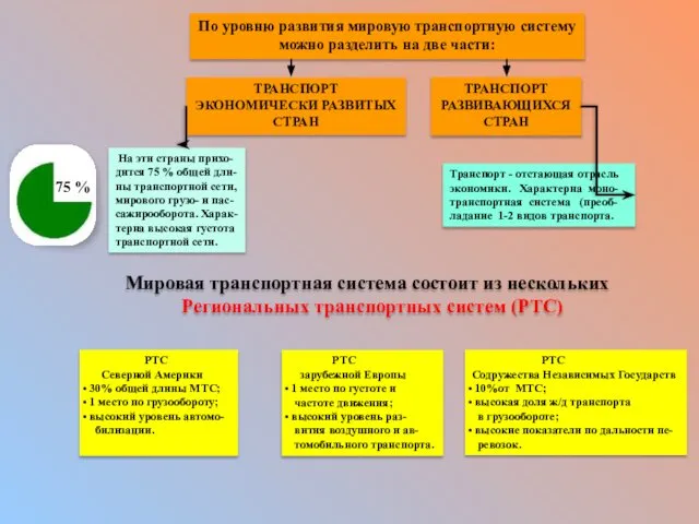 По уровню развития мировую транспортную систему можно разделить на две части: