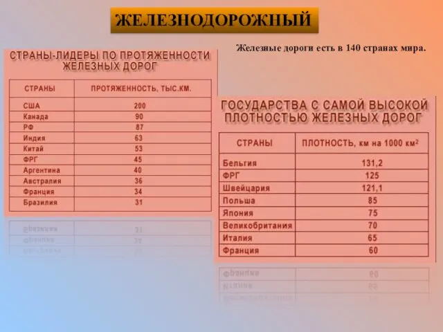 ЖЕЛЕЗНОДОРОЖНЫЙ Железные дороги есть в 140 странах мира.