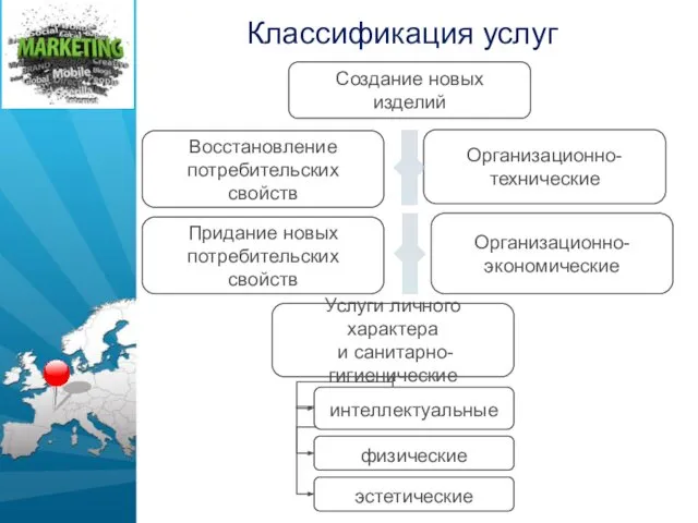 Классификация услуг Организационно- технические Организационно- экономические Создание новых изделий Восстановление потребительских