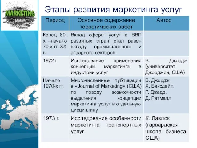 Этапы развития маркетинга услуг