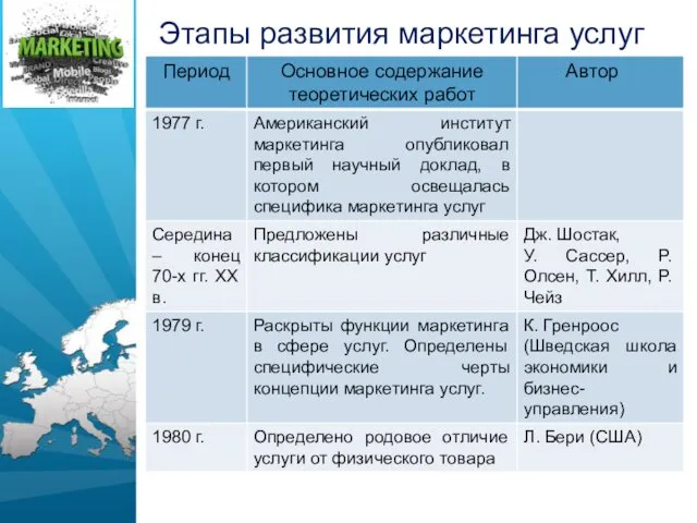 Этапы развития маркетинга услуг