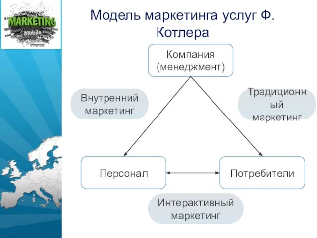 Модель маркетинга услуг Ф. Котлера Компания (менеджмент) Персонал Потребители Внутренний маркетинг Традиционный маркетинг Интерактивный маркетинг