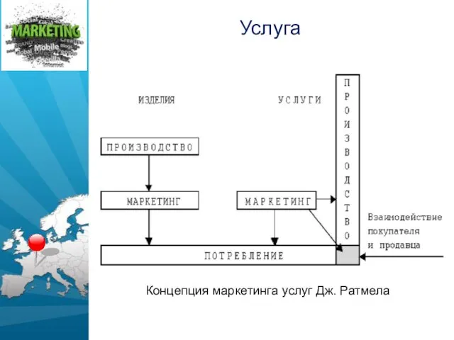 Услуга Концепция маркетинга услуг Дж. Ратмела