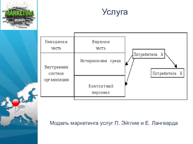 Услуга Модель маркетинга услуг П. Эйглие и Е. Лангеарда