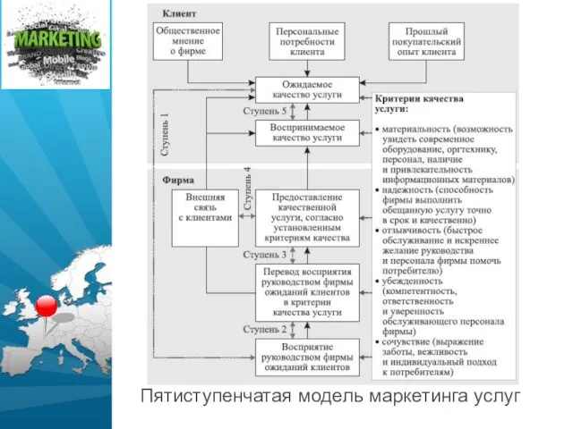 Пятиступенчатая модель маркетинга услуг