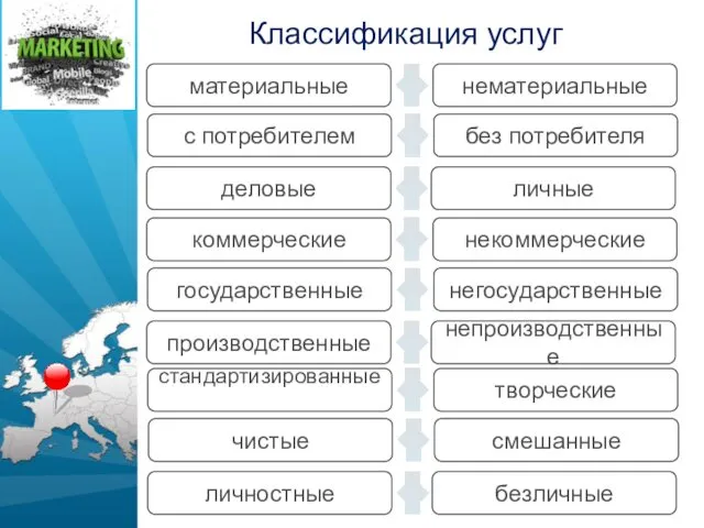 Классификация услуг материальные нематериальные с потребителем без потребителя деловые личные коммерческие