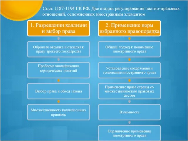 Ст.ст. 1187-1194 ГК РФ. Две стадии регулирования частно-правовых отношений, осложненных иностранным элементом