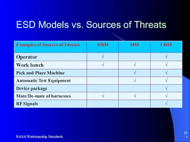 ESD Models vs. Sources of Threats * NASA Workmanship Standards