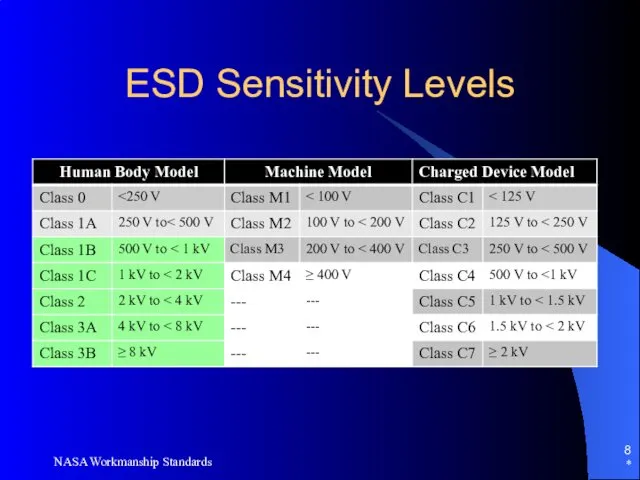 ESD Sensitivity Levels * NASA Workmanship Standards