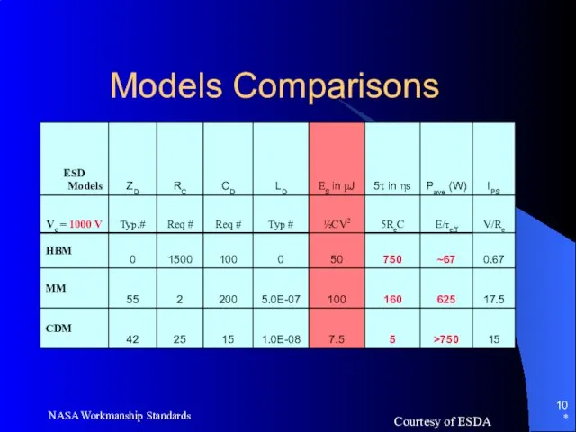 * NASA Workmanship Standards Models Comparisons Courtesy of ESDA