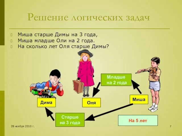 28 ноября 2010 г. Решение логических задач Миша старше Димы на