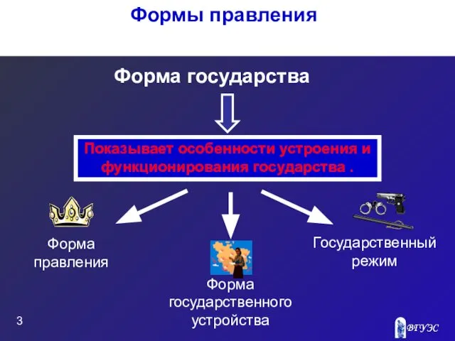 Форма государства Государственный режим Форма государственного устройства Форма правления Формы правления