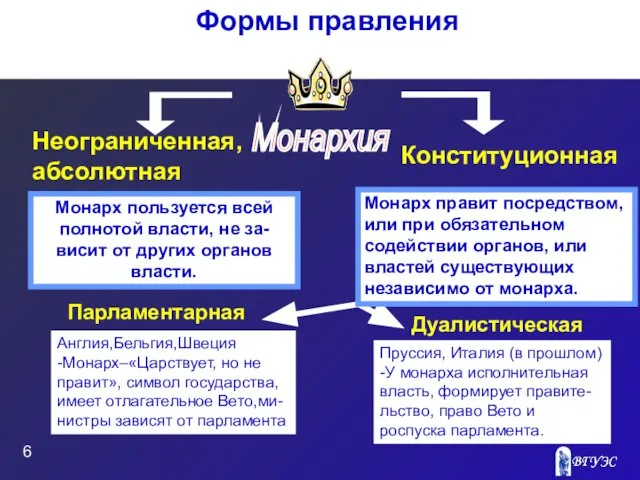 Монарх пользуется всей полнотой власти, не за- висит от других органов