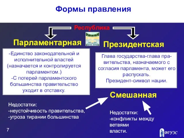 Недостатки: -неустойчивость правительства, -угроза тирании большинства Недостатки: -конфликты между ветвями власти.