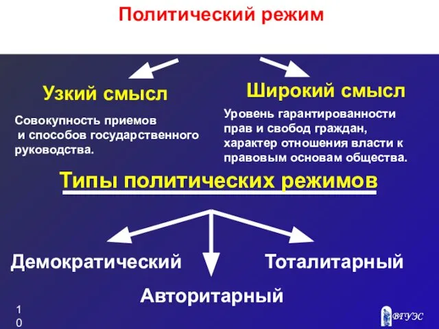 Широкий смысл Узкий смысл Типы политических режимов Авторитарный Демократический Тоталитарный Политический режим