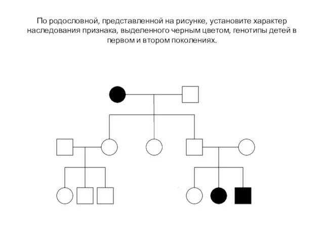 По родословной, представленной на рисунке, установите характер наследования признака, выделенного черным