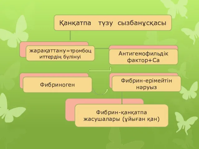 жарақаттану=тромбоциттердің бүлінуі Фибриноген Фибрин-қанқатпа жасушалары (ұйыған қан) Фибрин-ерімейтін нәруыз Антигемофильдік фактор+Ca Қанқатпа түзу сызбанұсқасы