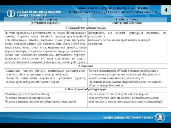 Можливості і загрози розвитку с.м.т. Затока Б.-Дністровського р-ну Одеської області (SWOT-аналіз) 4
