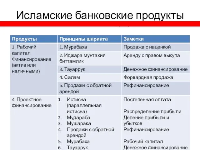 Исламские банковские продукты Исламские Банковские продукты