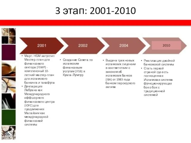 3 этап: 2001-2010 2010 Март: НБМ запустил Мастер-план для финансового сектора