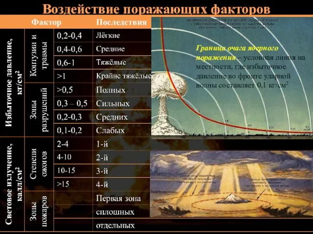 Воздействие поражающих факторов Граница очага ядерного поражения – условная линия на