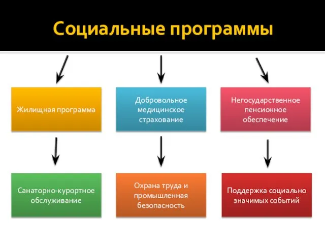 Социальные программы Жилищная программа Добровольное медицинское страхование Негосударственное пенсионное обеспечение Санаторно-курортное