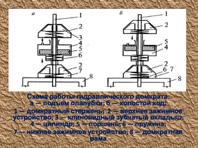 Схема работы гидравлического домкрата: а — подъем опалубки; б — холостой
