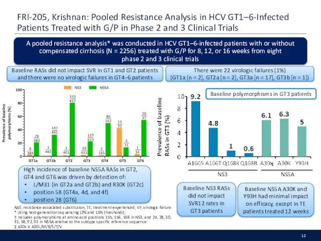 FRI-205, Krishnan: Pooled Resistance Analysis in HCV GT1–6-Infected Patients Treated with