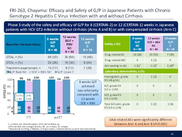 FRI-263, Chayama: Efficacy and Safety of G/P in Japanese Patients with