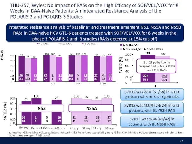 THU-257, Wyles: No Impact of RASs on the High Efficacy of