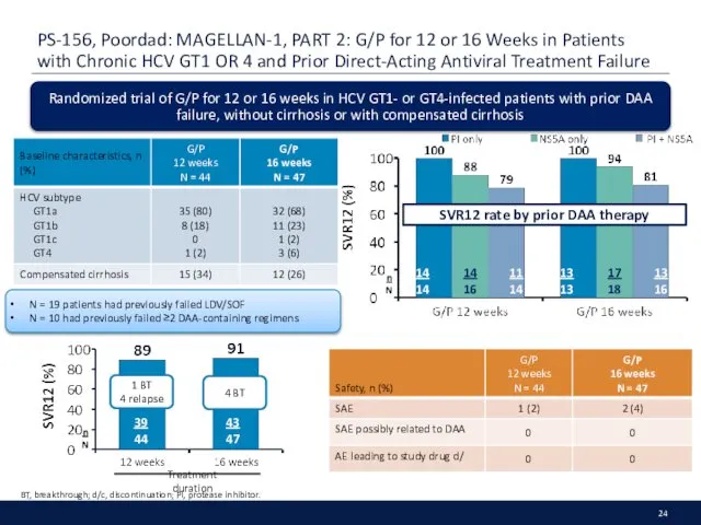 PS-156, Poordad: MAGELLAN-1, PART 2: G/P for 12 or 16 Weeks