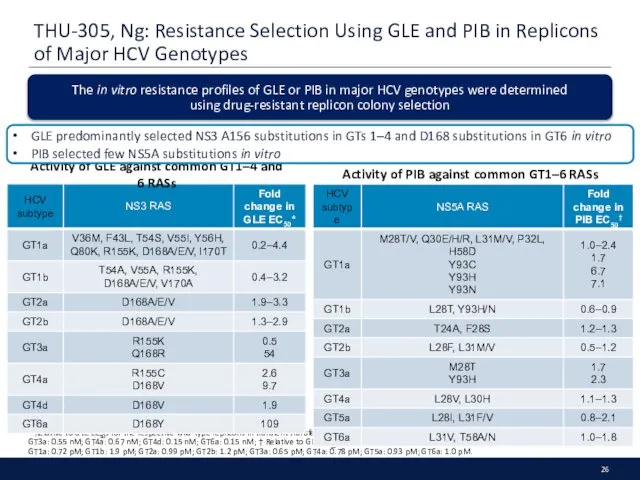 THU-305, Ng: Resistance Selection Using GLE and PIB in Replicons of