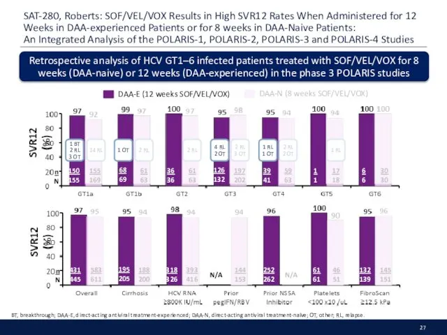 SAT-280, Roberts: SOF/VEL/VOX Results in High SVR12 Rates When Administered for