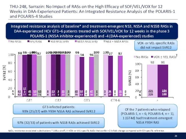 THU-248, Sarrazin: No Impact of RASs on the High Efficacy of