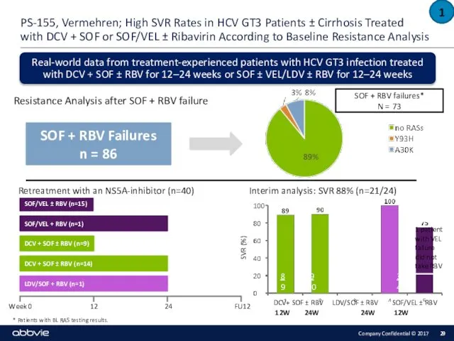 * Patients with BL RAS testing results. PS-155, Vermehren; High SVR