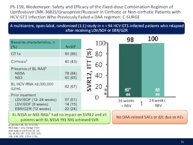 PS-159, Wedemeyer: Safety and Efficacy of the Fixed-dose Combination Regimen of