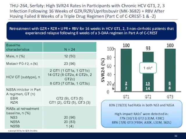 THU-264, Serfaty: High SVR24 Rates in Participants with Chronic HCV GT1,
