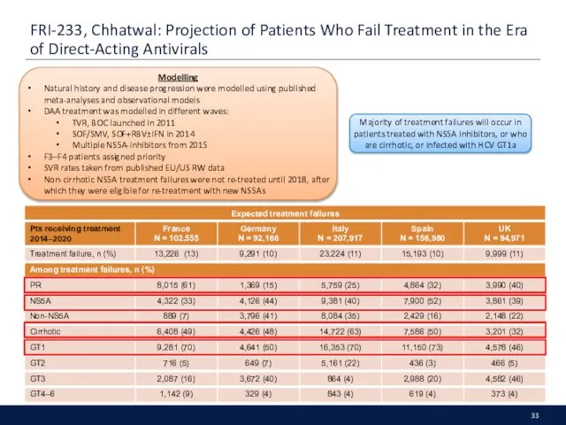 FRI-233, Chhatwal: Projection of Patients Who Fail Treatment in the Era