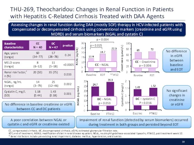 THU-269, Theocharidou: Changes in Renal Function in Patients with Hepatitis C-Related