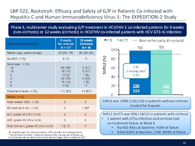 LBP-522, Rockstroh: Efficacy and Safety of G/P in Patients Co-infected with