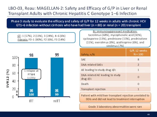 LBO-03, Reau: MAGELLAN-2: Safety and Efficacy of G/P in Liver or