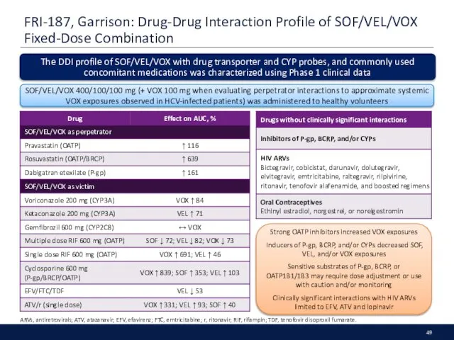 FRI-187, Garrison: Drug-Drug Interaction Profile of SOF/VEL/VOX Fixed-Dose Combination ARVs, antiretrovirals;