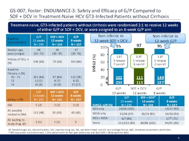 GS-007, Foster: ENDURANCE-3: Safety and Efficacy of G/P Compared to SOF