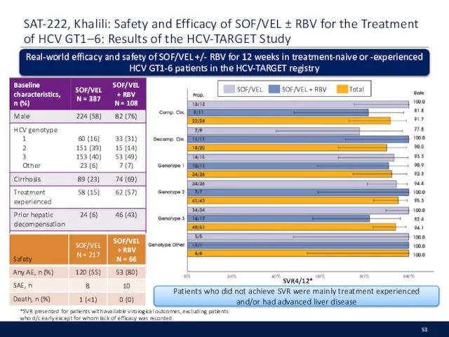 SAT-222, Khalili: Safety and Efficacy of SOF/VEL ± RBV for the