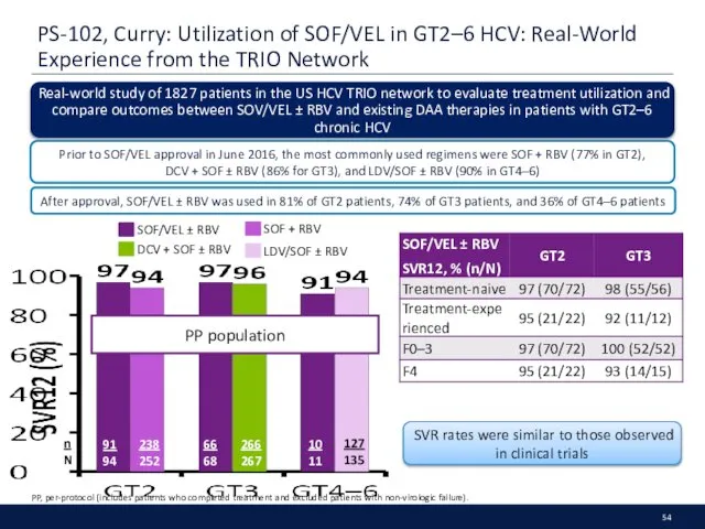 PS-102, Curry: Utilization of SOF/VEL in GT2–6 HCV: Real-World Experience from