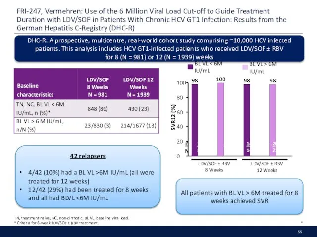 FRI-247, Vermehren: Use of the 6 Million Viral Load Cut-off to