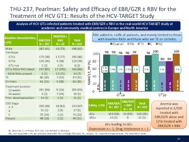 THU-237, Pearlman: Safety and Efficacy of EBR/GZR ± RBV for the